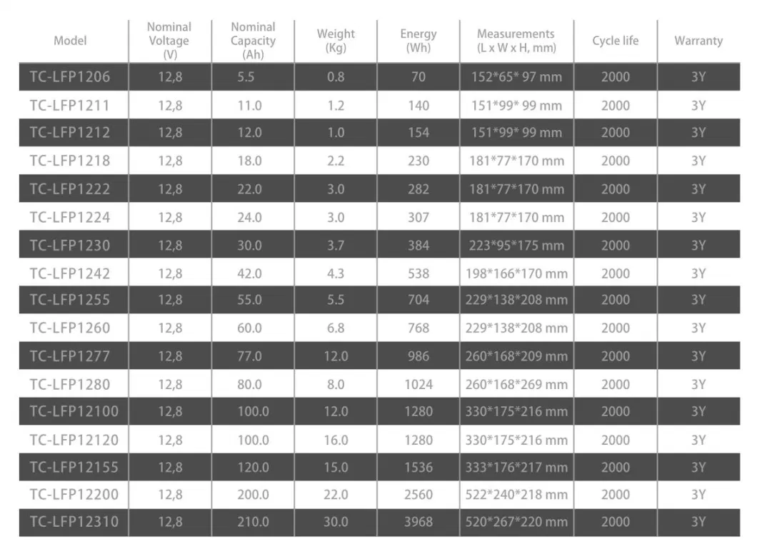 12.8V/24V/36V/48V 50ah/100ah/150ah/200ah LFP LiFePO4 Lithium Battery with Long Cycle Life